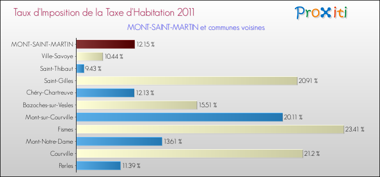 Taux d'imposition de la taxe d'habitation 2011 pour MONT-SAINT-MARTIN et les communes proches Comparaison des taux d'imposition de la taxe d'habitation 2011 pour MONT-SAINT-MARTIN et les communes voisines