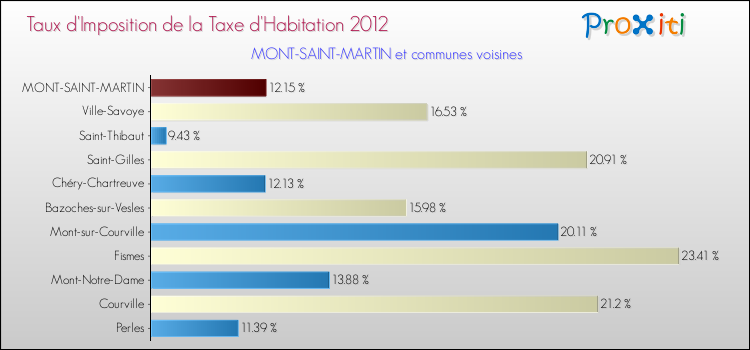 Taux d'imposition de la taxe d'habitation 2012 pour MONT-SAINT-MARTIN et les communes proches Comparaison des taux d'imposition de la taxe d'habitation 2012 pour MONT-SAINT-MARTIN et les communes voisines