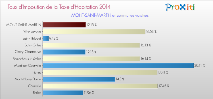 Taux d'imposition de la taxe d'habitation 2014 pour MONT-SAINT-MARTIN et les communes proches Comparaison des taux d'imposition de la taxe d'habitation 2014 pour MONT-SAINT-MARTIN et les communes voisines