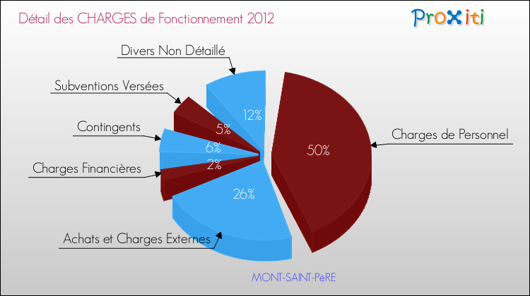 Décomposition des Charges de Fonctionnement 2012 de la commune de MONT-SAINT-PèRE Charges de Fonctionnement 2012 pour la commune de MONT-SAINT-PèRE