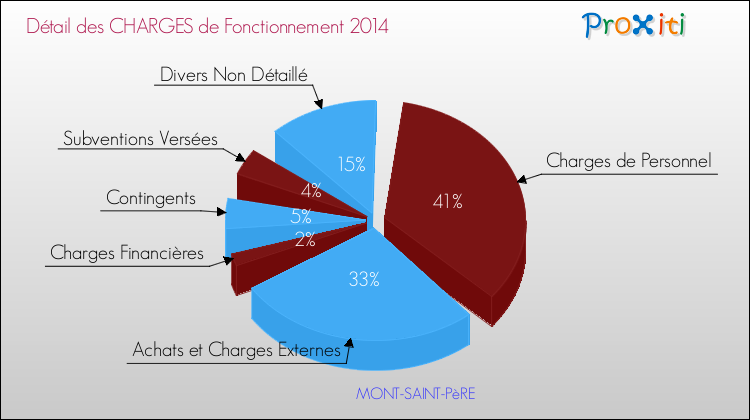 Décomposition des Charges de Fonctionnement 2014 de la commune de MONT-SAINT-PèRE Charges de Fonctionnement 2014 pour la commune de MONT-SAINT-PèRE
