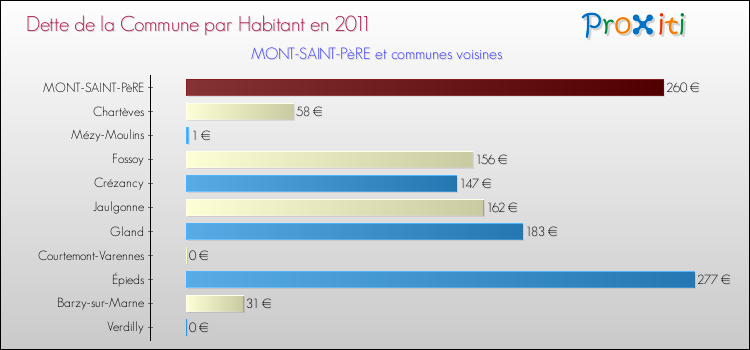 Dette par habitant de la commune en 2011 pour MONT-SAINT-PèRE et les communes proches Comparaison de la dette par habitant de la commune en 2011 pour MONT-SAINT-PèRE et les communes voisines