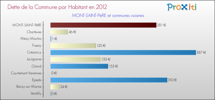 Dette par habitant de la commune en 2012 pour MONT-SAINT-PèRE et les communes proches Comparaison de la dette par habitant de la commune en 2012 pour MONT-SAINT-PèRE et les communes voisines