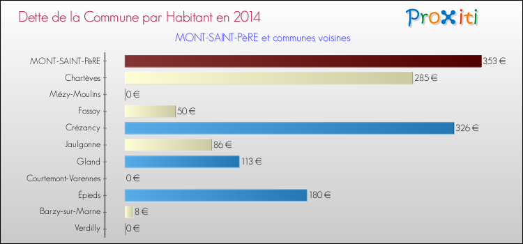 Dette par habitant de la commune en 2014 pour MONT-SAINT-PèRE et les communes proches Comparaison de la dette par habitant de la commune en 2014 pour MONT-SAINT-PèRE et les communes voisines
