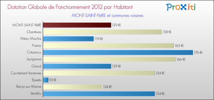 Montant des dotations globales de fonctionnement DGF par Habitant pour MONT-SAINT-PèRE et les communes proches Comparaison des des dotations globales de fonctionnement DGF par habitant pour MONT-SAINT-PèRE et les communes voisines