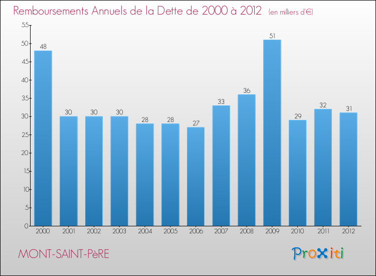 Evolution de l'annuité de la dette pour la commune de MONT-SAINT-PèRE de 2000 à 2012 Annuités de la dette pour MONT-SAINT-PèRE de 2000 à 2012
