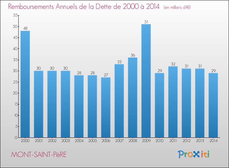 Evolution de l'annuité de la dette pour la commune de MONT-SAINT-PèRE de 2000 à 2014 Annuités de la dette pour MONT-SAINT-PèRE de 2000 à 2014