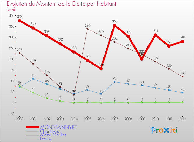 Evolution de la dette par habitant pour la commune de MONT-SAINT-PèRE et les communes proches de 2000 à 2012 Comparaison de la dette par habitant pour MONT-SAINT-PèRE et les communes voisines de 2000 à 2012