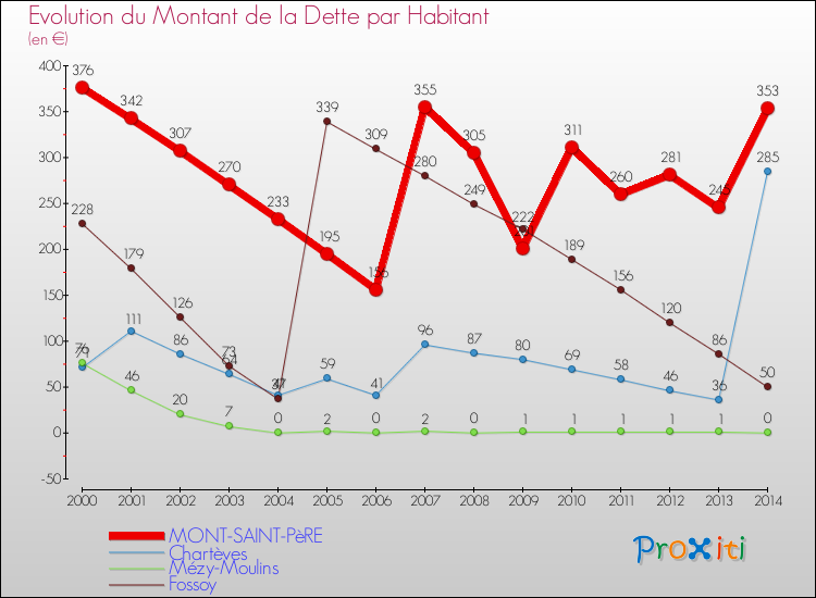 Evolution de la dette par habitant pour la commune de MONT-SAINT-PèRE et les communes proches de 2000 à 2014 Comparaison de la dette par habitant pour MONT-SAINT-PèRE et les communes voisines de 2000 à 2014