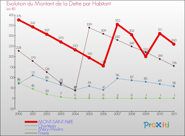 Evolution de la dette par habitant pour la commune de MONT-SAINT-PèRE et les communes proches Comparaison de la dette par habitant pour MONT-SAINT-PèRE et les communes voisines
