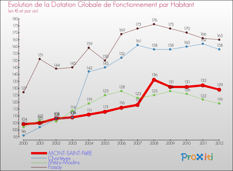 Evolution et montant de la dotation globale de fonctionnement par Habitant pour MONT-SAINT-PèRE et les communes proches Comparaison des dotations globales de fonctionnement par habitant pour MONT-SAINT-PèRE et les communes voisines