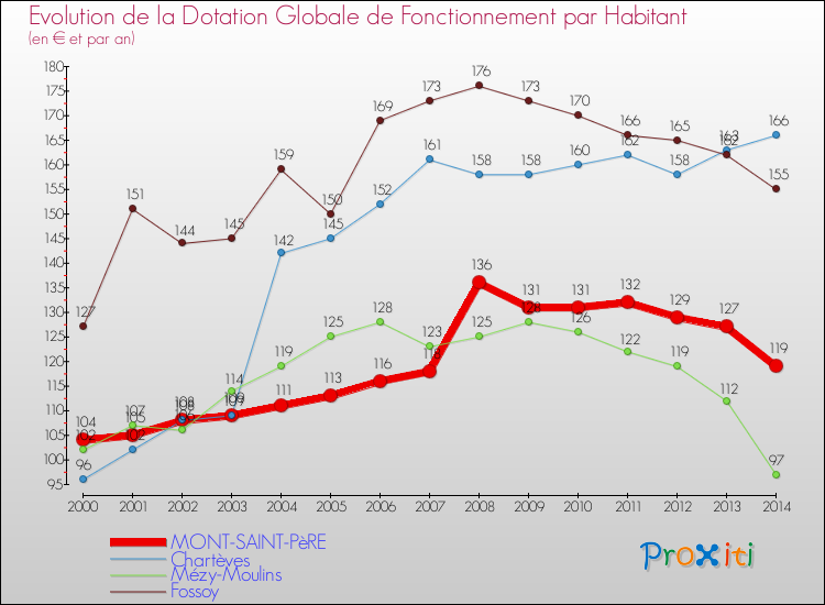 Evolution et montant de la dotation globale de fonctionnement par Habitant pour MONT-SAINT-PèRE et les communes proches de 2000 à 2014. Comparaison des dotations globales de fonctionnement par habitant pour MONT-SAINT-PèRE et les communes voisines de 2000 à 2014.