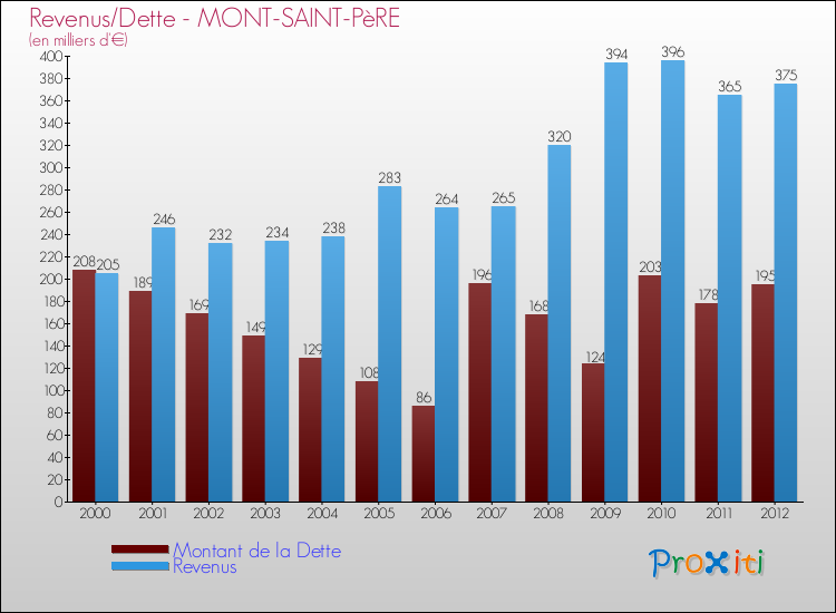Evolution comparée de la dette et des revenus pour la commune de MONT-SAINT-PèRE de 2000 à 2012 Comparaison de la dette et des revenus pour MONT-SAINT-PèRE de 2000 à 2012