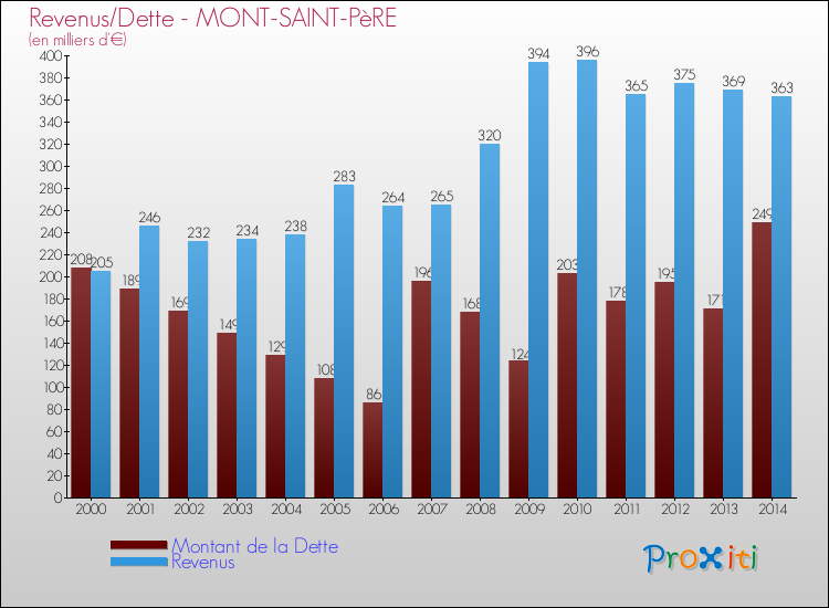 Evolution comparée de la dette et des revenus pour la commune de MONT-SAINT-PèRE de 2000 à 2014 Comparaison de la dette et des revenus pour MONT-SAINT-PèRE de 2000 à 2014