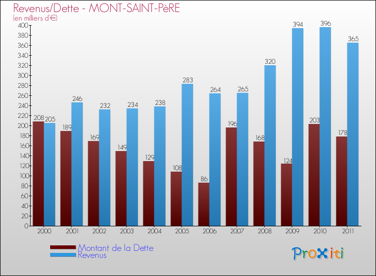 Evolution comparée de la dette et des revenus pour la commune de MONT-SAINT-PèRE de 2000 à 2011 Comparaison de la dette et des revenus pour MONT-SAINT-PèRE de 2000 à 2011