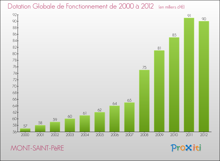Evolution du montant de la Dotation Globale de Fonctionnement pour la commune de MONT-SAINT-PèRE de 2000 à 2012 Evolution du montant de la Dotation Globale de Fonctionnement pour MONT-SAINT-PèRE de 2000 à 2012