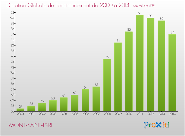 Evolution du montant de la Dotation Globale de Fonctionnement pour la commune de MONT-SAINT-PèRE de 2000 à 2014 Evolution du montant de la Dotation Globale de Fonctionnement pour MONT-SAINT-PèRE de 2000 à 2014