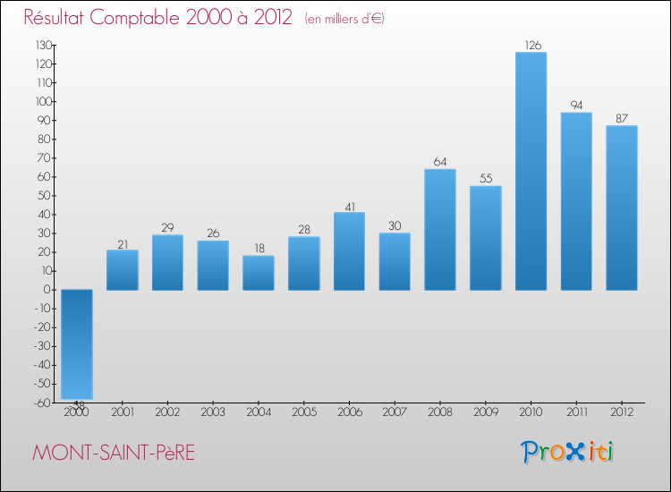 Evolution du résultat comptable pour la commune de MONT-SAINT-PèRE de 2000 à 2012 Evolution du résultat comptable pour MONT-SAINT-PèRE de 2000 à 2012