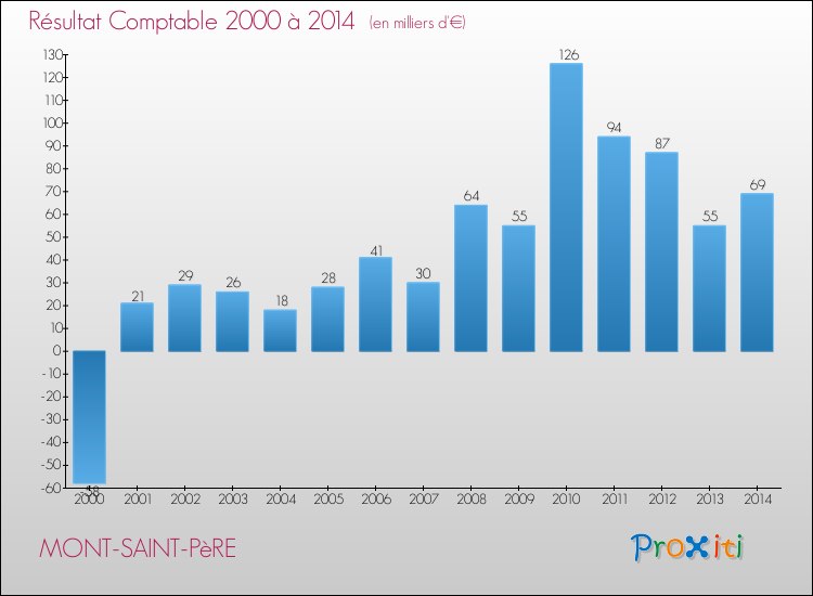 Evolution du résultat comptable pour la commune de MONT-SAINT-PèRE de 2000 à 2014 Evolution du résultat comptable pour MONT-SAINT-PèRE de 2000 à 2014
