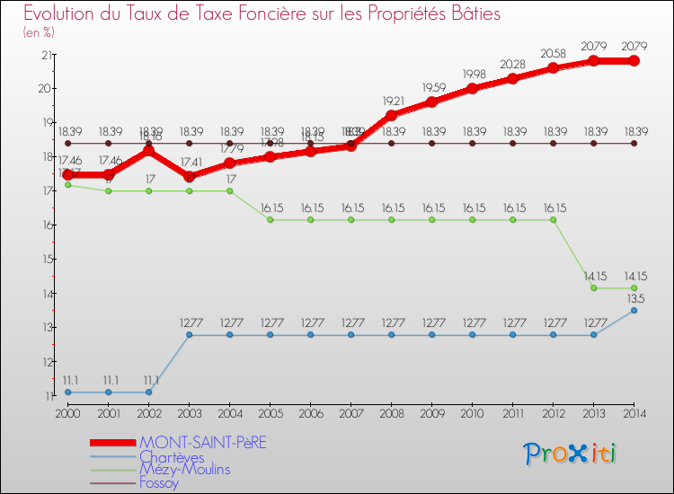 Evolution du taux de la taxe foncière sur le bati pour MONT-SAINT-PèRE et les communes proches de 2000 à 2014 Comparaison des taux de taxe foncière sur le bati pour MONT-SAINT-PèRE et les communes voisines de 2000 à 2014