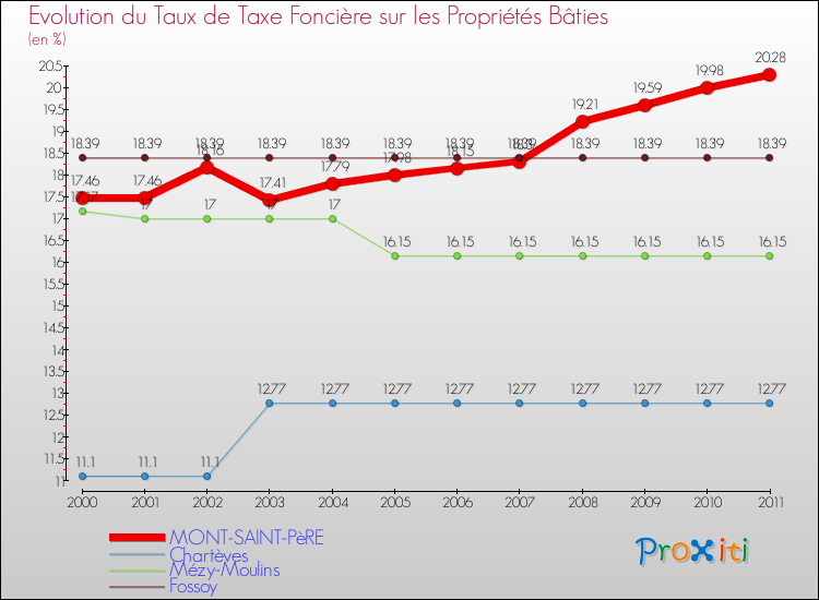 Evolution du taux de la taxe foncière sur le bati pour MONT-SAINT-PèRE et les communes proches Comparaison des taux de taxe foncière sur le bati pour MONT-SAINT-PèRE et les communes voisines