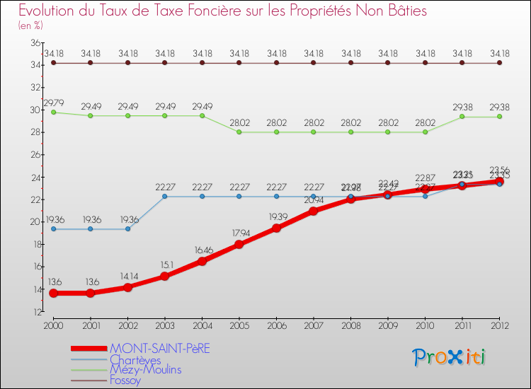 Evolution du taux de la taxe foncière sur les immeubles et terrains non batis pour MONT-SAINT-PèRE et les communes proches de 2000 à 2012 Comparaison des taux de la taxe foncière sur les immeubles et terrains non batis pour MONT-SAINT-PèRE et les communes voisines de 2000 à 2012