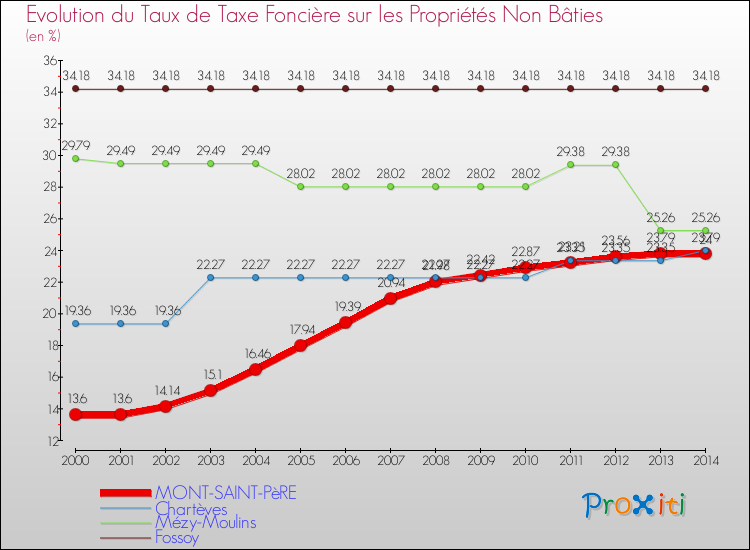 Evolution du taux de la taxe foncière sur les immeubles et terrains non batis pour MONT-SAINT-PèRE et les communes proches de 2000 à 2014 Comparaison des taux de la taxe foncière sur les immeubles et terrains non batis pour MONT-SAINT-PèRE et les communes voisines de 2000 à 2014