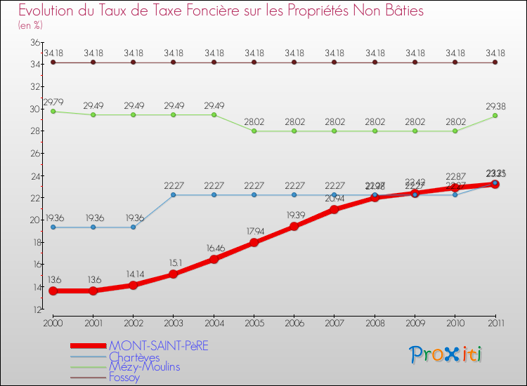 Evolution du taux de la taxe foncière sur les immeubles et terrains non batis pour MONT-SAINT-PèRE et les communes proches Comparaison des taux de la taxe foncière sur les immeubles et terrains non batis pour MONT-SAINT-PèRE et les communes voisines