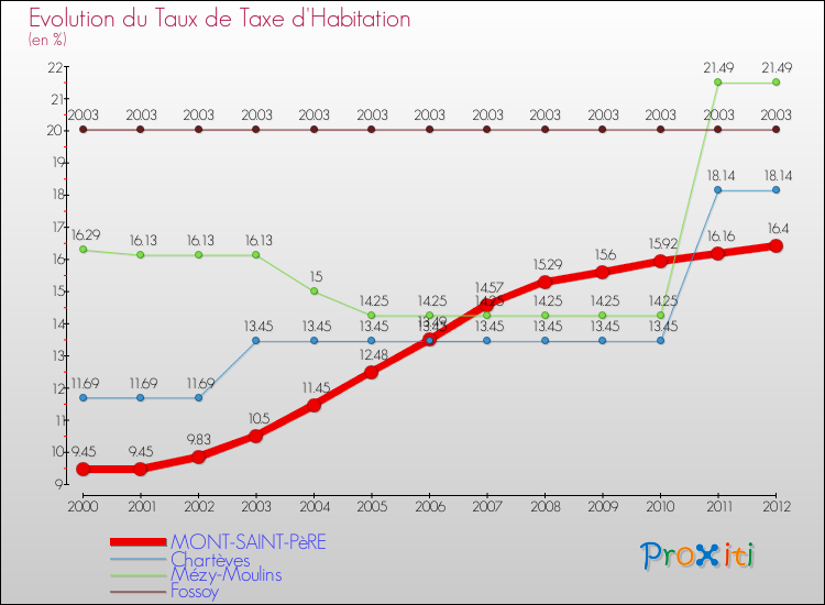 Evolution du taux de la taxe d'habitation pour MONT-SAINT-PèRE et les communes proches Comparaison des taux de la taxe d'habitation pour MONT-SAINT-PèRE et les communes voisines