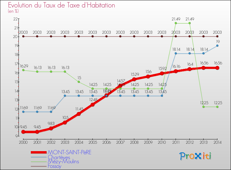 Evolution du taux de la taxe d'habitation pour MONT-SAINT-PèRE et les communes proches de 2000 à 2014 Comparaison des taux de la taxe d'habitation pour MONT-SAINT-PèRE et les communes voisines de 2000 à 2014