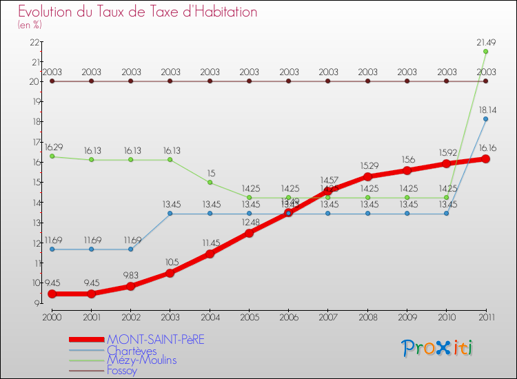 Evolution du taux de la taxe d'habitation pour MONT-SAINT-PèRE et les communes proches Comparaison des taux de la taxe d'habitation pour MONT-SAINT-PèRE et les communes voisines