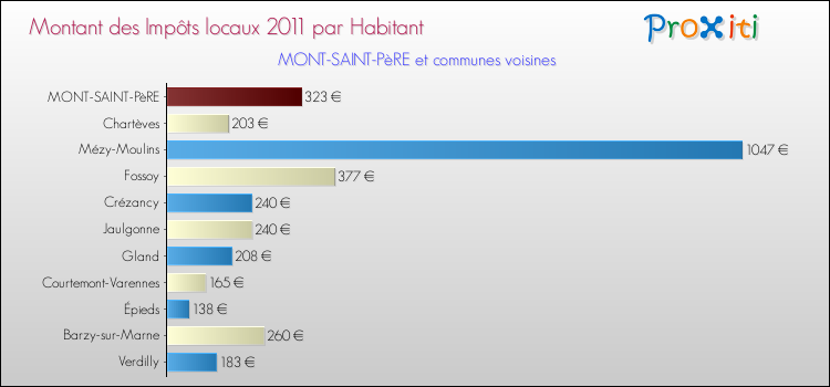 Montant des impôts locaux par Habitant pour MONT-SAINT-PèRE et les communes proches Comparaison des impôts locaux par habitant pour MONT-SAINT-PèRE et les communes voisines