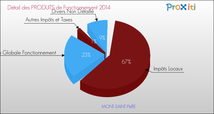 Décomposition du Budget de Fonctionnement 2014 de la commune de MONT-SAINT-PèRE Budget de Fonctionnement 2014 pour la commune de MONT-SAINT-PèRE