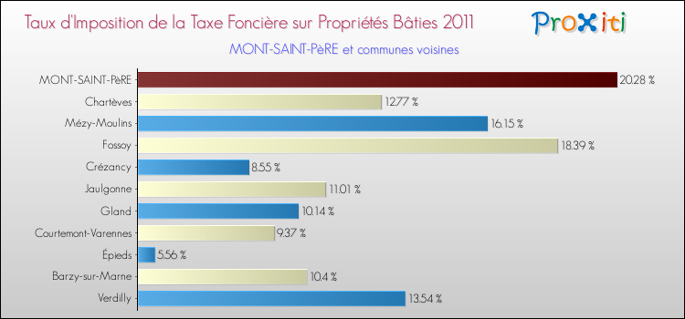 Taux d'imposition de la taxe foncière sur le bati 2011 pour MONT-SAINT-PèRE et les communes proches Comparaison des taux d'imposition de la taxe foncière sur le bati 2011 pour MONT-SAINT-PèRE et les communes voisines