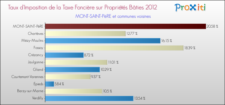 Taux d'imposition de la taxe foncière sur le bati 2012 pour MONT-SAINT-PèRE et les communes proches Comparaison des taux d'imposition de la taxe foncière sur le bati 2012 pour MONT-SAINT-PèRE et les communes voisines