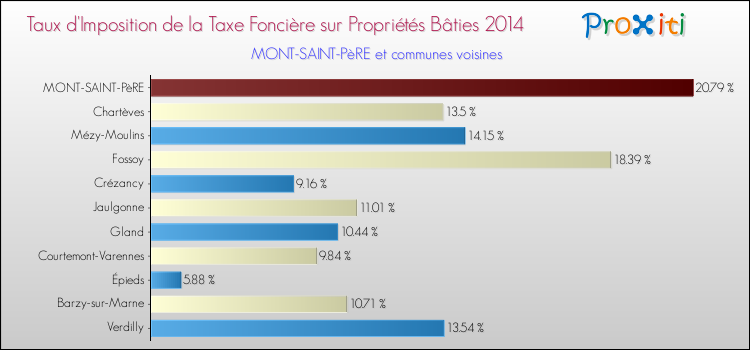 Taux d'imposition de la taxe foncière sur le bati 2014 pour MONT-SAINT-PèRE et les communes proches Comparaison des taux d'imposition de la taxe foncière sur le bati 2014 pour MONT-SAINT-PèRE et les communes voisines