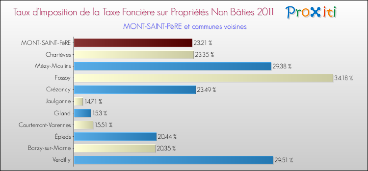 Taux d'imposition de la taxe foncière sur les immeubles et terrains non batis 2011 pour MONT-SAINT-PèRE et les communes proches Comparaison des taux d'imposition de la taxe foncière sur les immeubles et terrains non batis 2011 pour MONT-SAINT-PèRE et les communes voisines