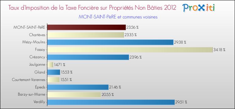 Taux d'imposition de la taxe foncière sur les immeubles et terrains non batis 2012 pour MONT-SAINT-PèRE et les communes proches Comparaison des taux d'imposition de la taxe foncière sur les immeubles et terrains non batis 2012 pour MONT-SAINT-PèRE et les communes voisines