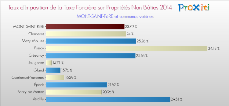 Taux d'imposition de la taxe foncière sur les immeubles et terrains non batis 2014 pour MONT-SAINT-PèRE et les communes proches Comparaison des taux d'imposition de la taxe foncière sur les immeubles et terrains non batis 2014 pour MONT-SAINT-PèRE et les communes voisines