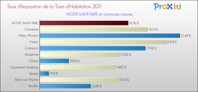 Taux d'imposition de la taxe d'habitation 2011 pour MONT-SAINT-PèRE et les communes proches Comparaison des taux d'imposition de la taxe d'habitation 2011 pour MONT-SAINT-PèRE et les communes voisines