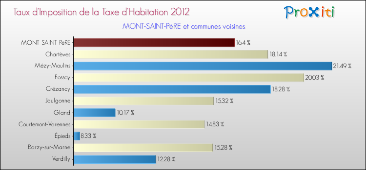 Taux d'imposition de la taxe d'habitation 2012 pour MONT-SAINT-PèRE et les communes proches Comparaison des taux d'imposition de la taxe d'habitation 2012 pour MONT-SAINT-PèRE et les communes voisines