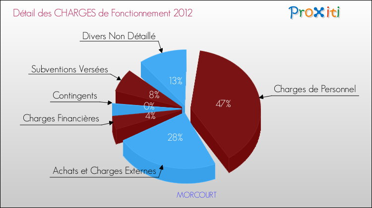 Décomposition des Charges de Fonctionnement 2012 de la commune de MORCOURT Charges de Fonctionnement 2012 pour la commune de MORCOURT
