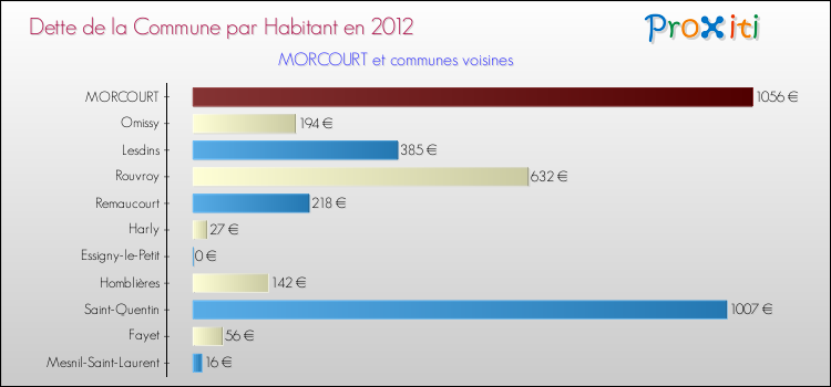 Dette par habitant de la commune en 2012 pour MORCOURT et les communes proches Comparaison de la dette par habitant de la commune en 2012 pour MORCOURT et les communes voisines
