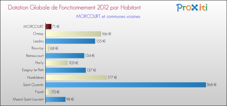 Montant des dotations globales de fonctionnement DGF par Habitant pour MORCOURT et les communes proches Comparaison des des dotations globales de fonctionnement DGF par habitant pour MORCOURT et les communes voisines