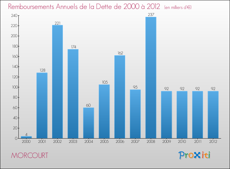 Evolution de l'annuité de la dette pour la commune de MORCOURT de 2000 à 2012 Annuités de la dette pour MORCOURT de 2000 à 2012