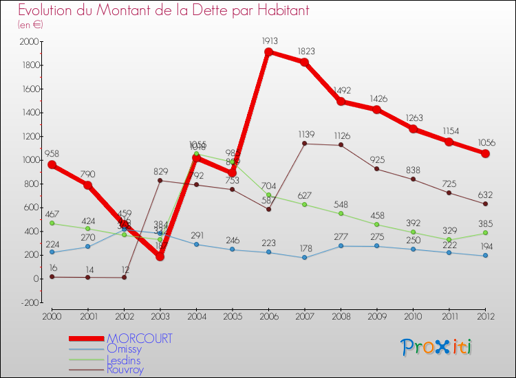 Evolution de la dette par habitant pour la commune de MORCOURT et les communes proches de 2000 à 2012 Comparaison de la dette par habitant pour MORCOURT et les communes voisines de 2000 à 2012