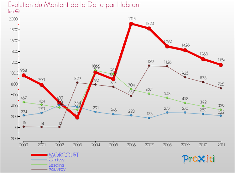 Evolution de la dette par habitant pour la commune de MORCOURT et les communes proches Comparaison de la dette par habitant pour MORCOURT et les communes voisines