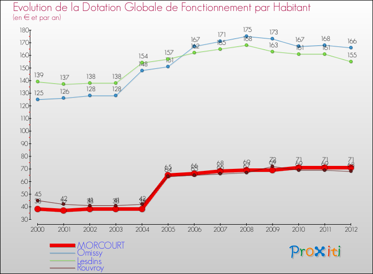 Evolution et montant de la dotation globale de fonctionnement par Habitant pour MORCOURT et les communes proches Comparaison des dotations globales de fonctionnement par habitant pour MORCOURT et les communes voisines
