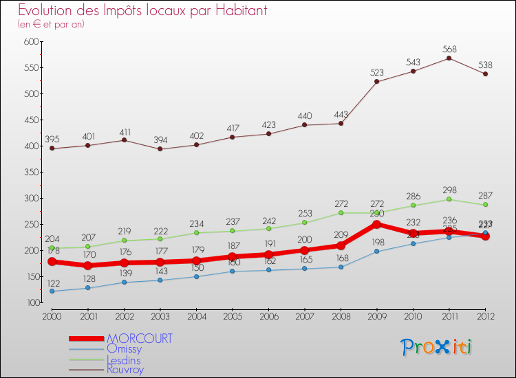 Evolution et montant des impôts locaux par Habitant pour MORCOURT et les communes proches Comparaison des impôts locaux par habitant pour MORCOURT et les communes voisines