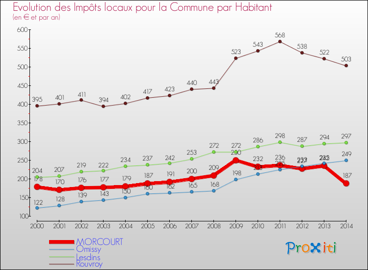 Evolution et montant des impôts locaux par Habitant pour MORCOURT et les communes proches de 2000 à 2014 Comparaison des impôts locaux par habitant pour MORCOURT et les communes voisines de 2000 à 2014
